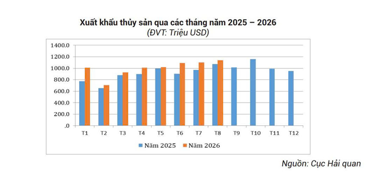 Vietnam's seafood exports accelerate, nearing the $8 billion mark.